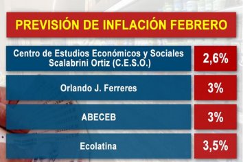 La inflación no cede: consultoras prevén que febrero cerrará con suba del 3,5%