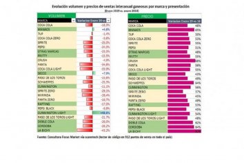 La venta de gaseosas cayó 21% en 2018
