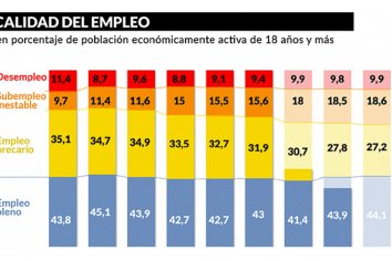 Se agravó la situación laboral en Argentina y el 49,3% de los trabajadores tiene empleo informal