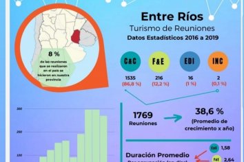 Entre Ríos se ubica entre las principales provincias del país en turismo de congresos
