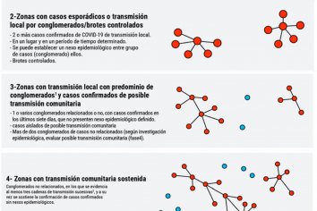 Salud actualizó la clasificación de las zonas según la situación epidemiológica