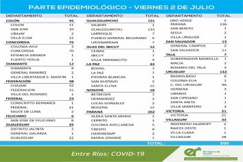 Este viernes 896 nuevos casos de coronavirus y nueve fallecimientos asociados a covid en Entre Ríos