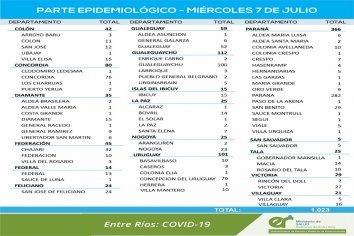 Este miércoles se registraron 1023 nuevos casos de coronavirus en Entre Ríos