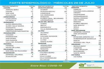 Este miércoles se registraron 588 nuevos casos de coronavirus en Entre Ríos