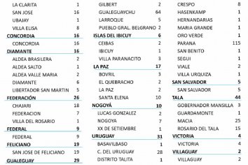 Se reportaron 493 nuevos casos de coronavirus entre ayer y hoy en la provincia